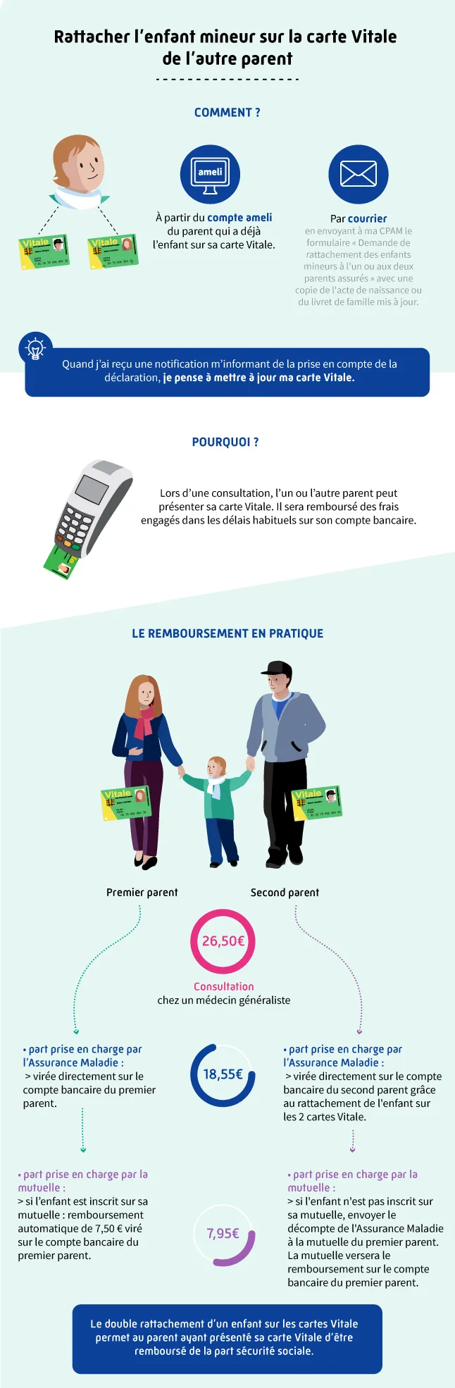 Infographie présentant les démarches auprès de l'Assurance Maladie à réaliser pour rattacher son enfant sur la carte Vitale des 2 parents (description complète ci-après)