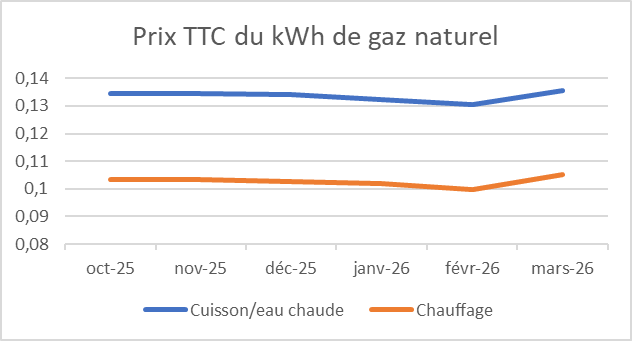 Graphique évolution